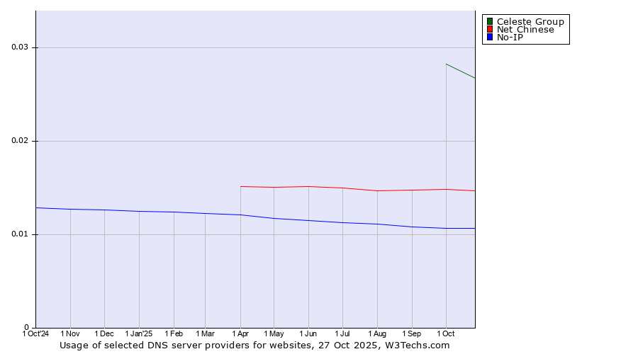 Historical trends in the usage of Celeste Group vs. Net Chinese vs. No-IP