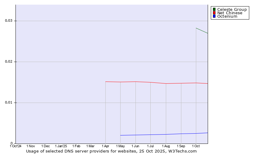 Historical trends in the usage of Celeste Group vs. Net Chinese vs. Octenium