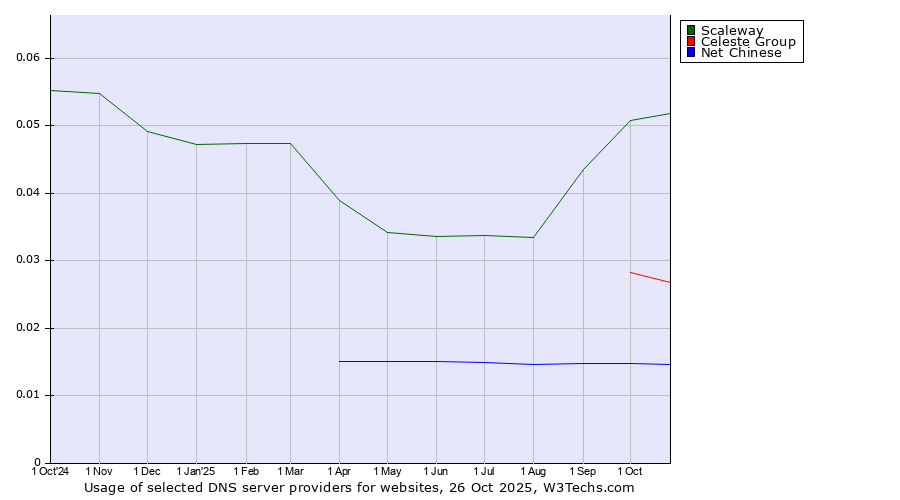 Historical trends in the usage of Scaleway vs. Celeste Group vs. Net Chinese