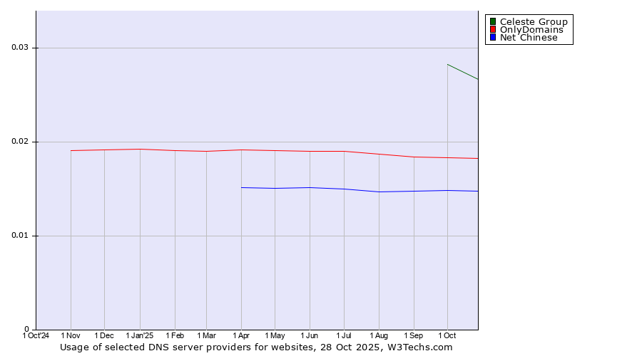 Historical trends in the usage of Celeste Group vs. OnlyDomains vs. Net Chinese