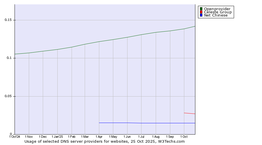 Historical trends in the usage of Openprovider vs. Celeste Group vs. Net Chinese