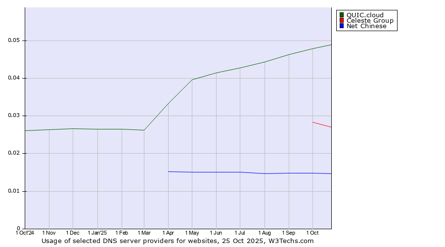 Historical trends in the usage of QUIC.cloud vs. Celeste Group vs. Net Chinese