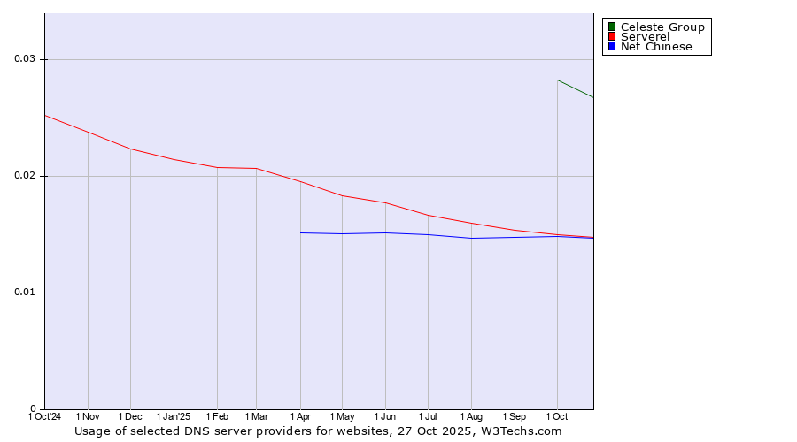 Historical trends in the usage of Celeste Group vs. Serverel vs. Net Chinese