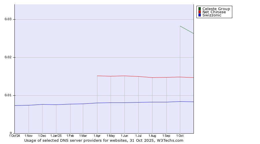 Historical trends in the usage of Celeste Group vs. Net Chinese vs. Swizzonic