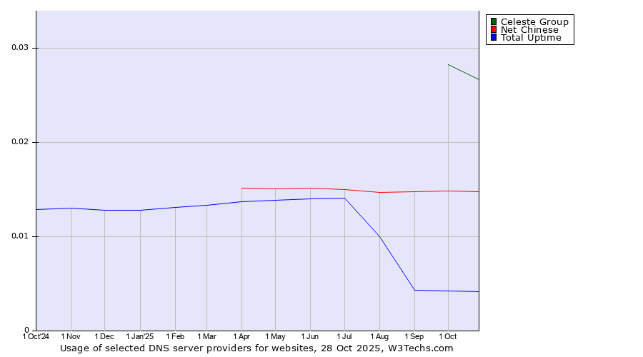 Historical trends in the usage of Celeste Group vs. Net Chinese vs. Total Uptime