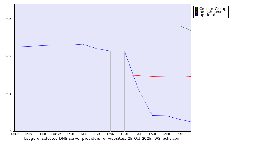 Historical trends in the usage of Celeste Group vs. Net Chinese vs. UpCloud