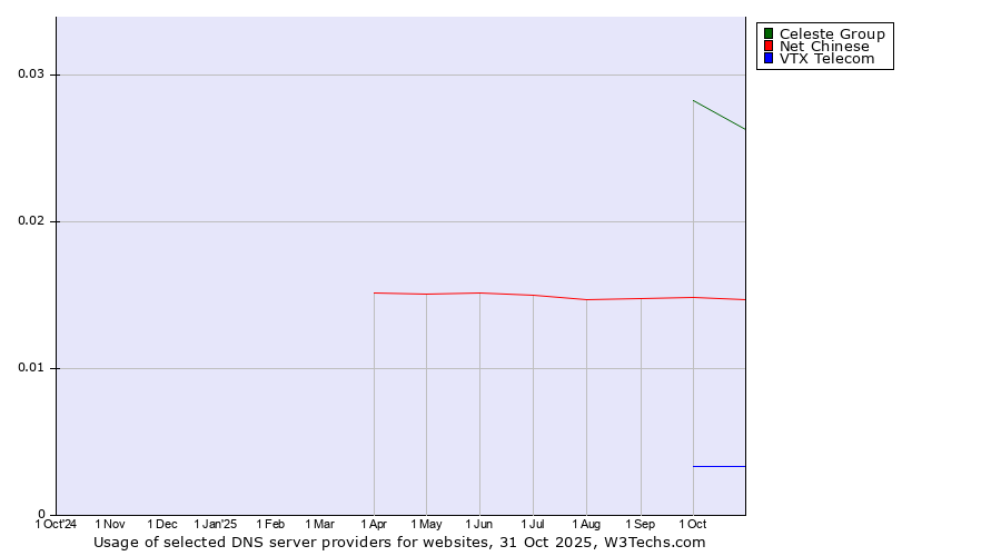 Historical trends in the usage of Celeste Group vs. Net Chinese vs. VTX Telecom