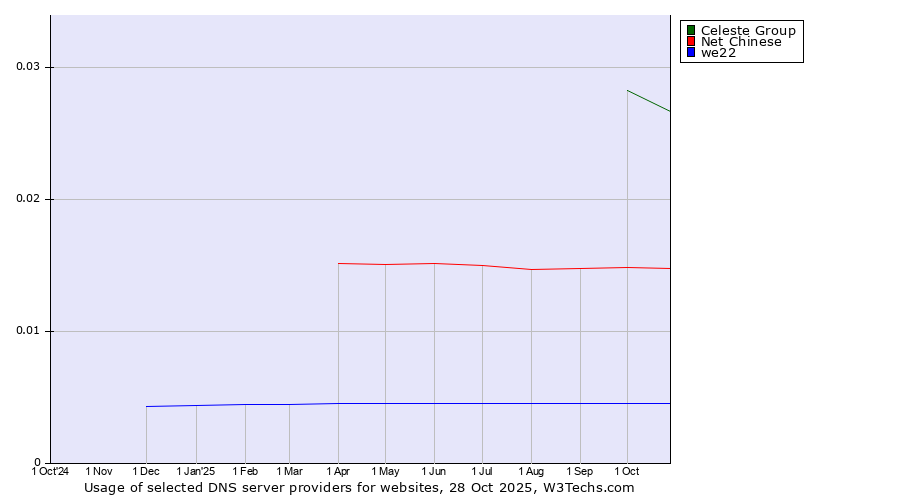 Historical trends in the usage of Celeste Group vs. Net Chinese vs. we22