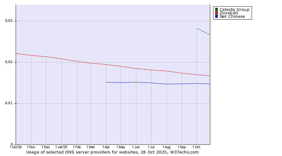 Historical trends in the usage of Celeste Group vs. ZoneEdit vs. Net Chinese