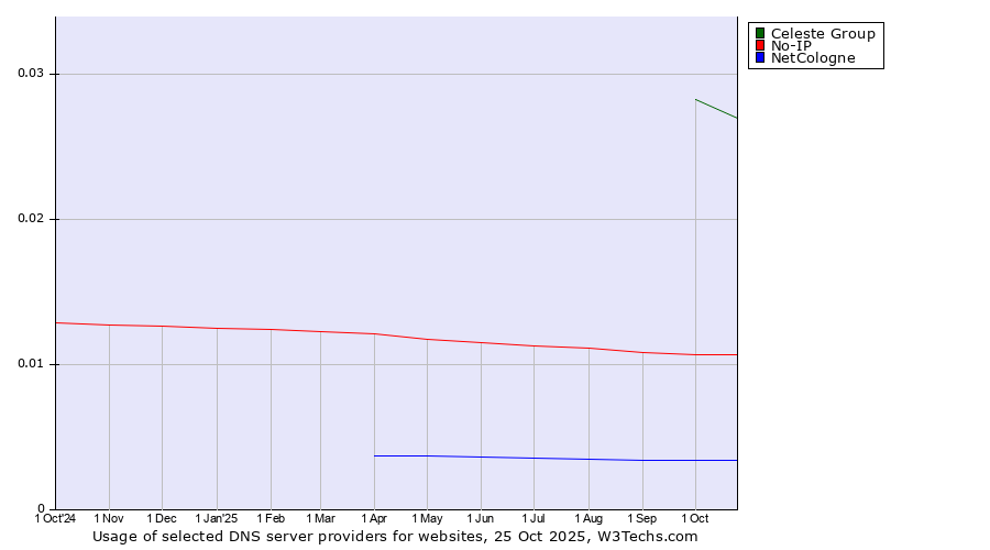 Historical trends in the usage of Celeste Group vs. No-IP vs. NetCologne