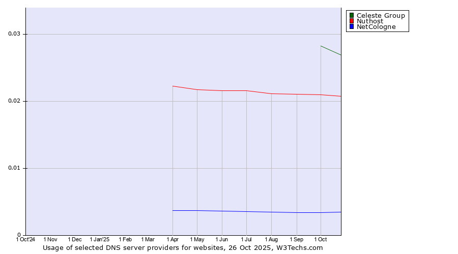 Historical trends in the usage of Celeste Group vs. Nuthost vs. NetCologne