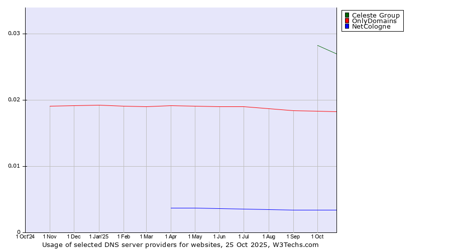 Historical trends in the usage of Celeste Group vs. OnlyDomains vs. NetCologne