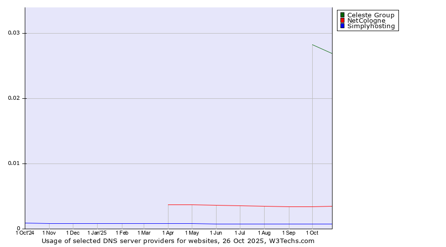 Historical trends in the usage of Celeste Group vs. NetCologne vs. Simplyhosting