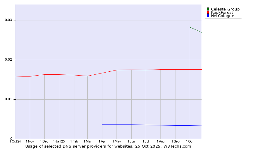 Historical trends in the usage of Celeste Group vs. RackForest vs. NetCologne