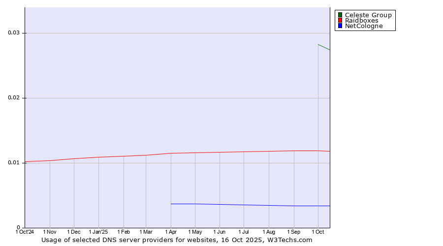 Historical trends in the usage of Celeste Group vs. Raidboxes vs. NetCologne