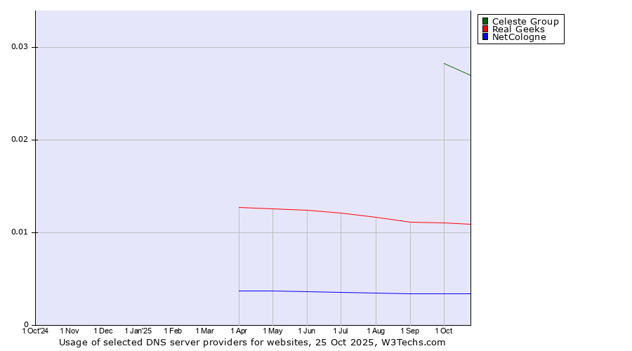 Historical trends in the usage of Celeste Group vs. Real Geeks vs. NetCologne