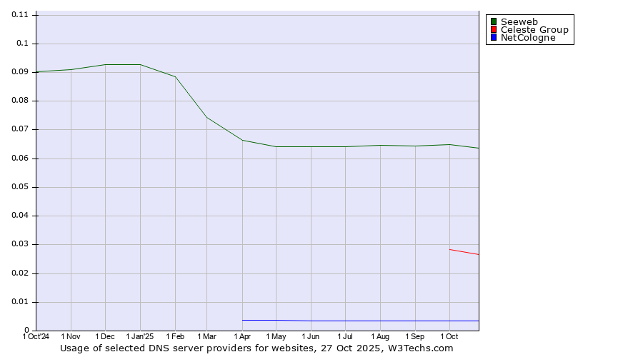 Historical trends in the usage of Seeweb vs. Celeste Group vs. NetCologne
