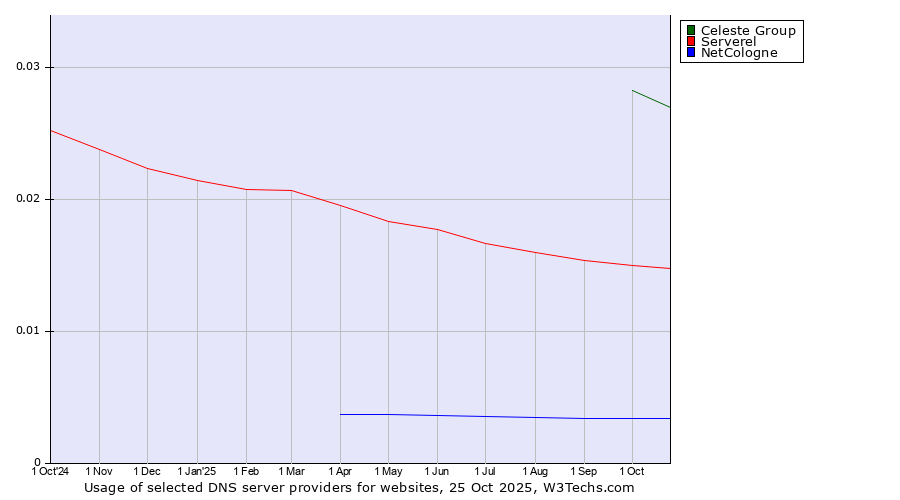Historical trends in the usage of Celeste Group vs. Serverel vs. NetCologne