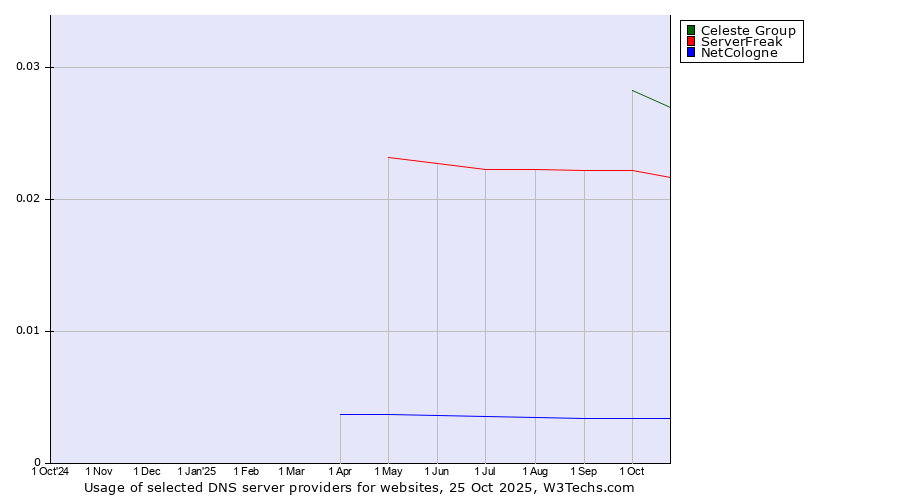 Historical trends in the usage of Celeste Group vs. ServerFreak vs. NetCologne