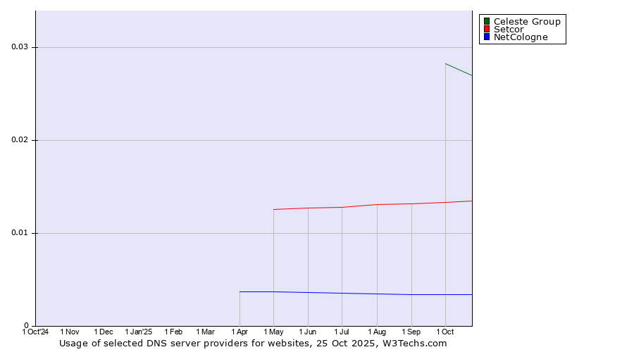 Historical trends in the usage of Celeste Group vs. Setcor vs. NetCologne