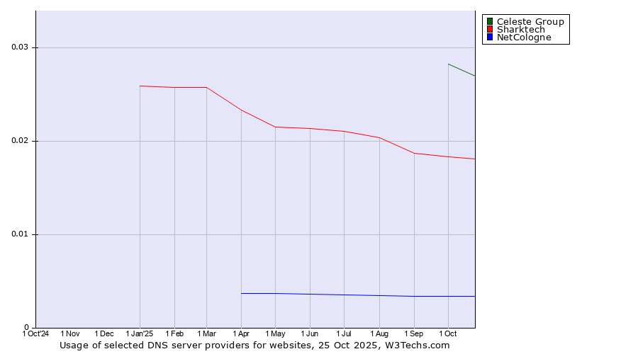 Historical trends in the usage of Celeste Group vs. Sharktech vs. NetCologne