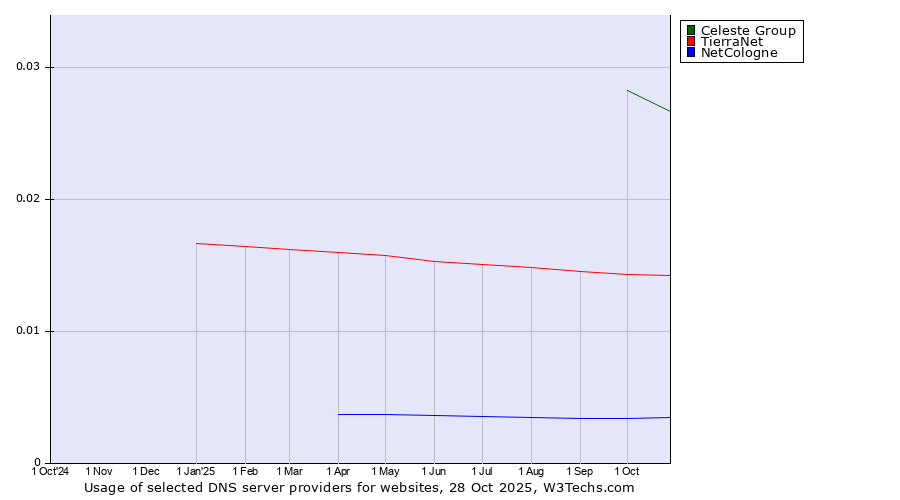 Historical trends in the usage of Celeste Group vs. TierraNet vs. NetCologne