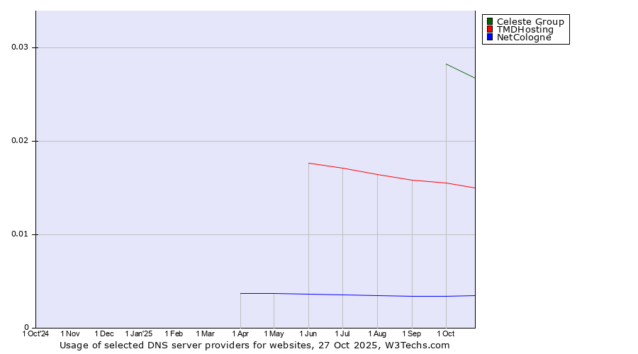 Historical trends in the usage of Celeste Group vs. TMDHosting vs. NetCologne