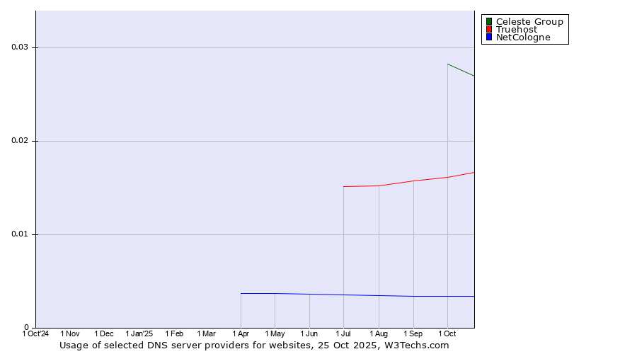 Historical trends in the usage of Celeste Group vs. Truehost vs. NetCologne