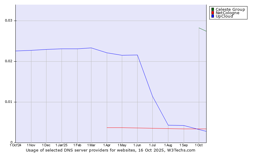 Historical trends in the usage of Celeste Group vs. NetCologne vs. UpCloud