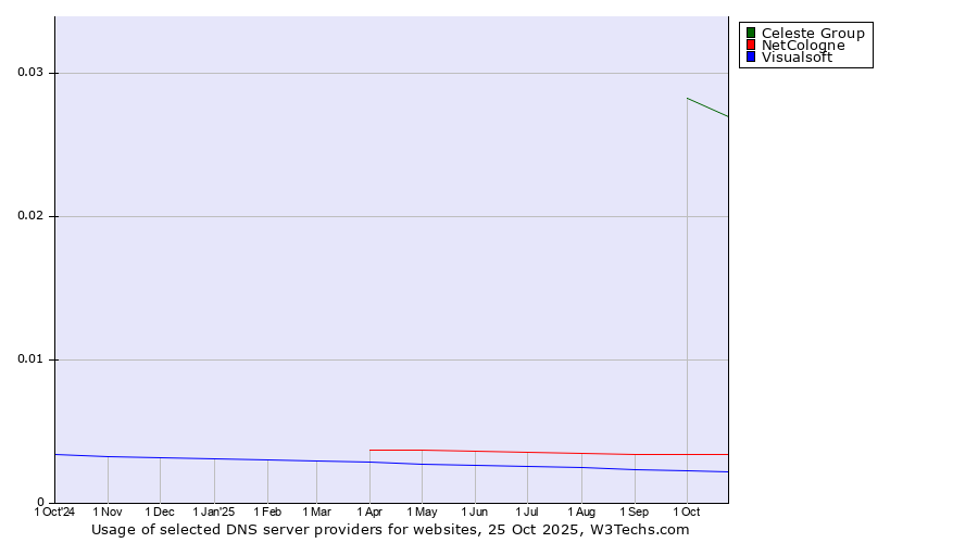 Historical trends in the usage of Celeste Group vs. NetCologne vs. Visualsoft