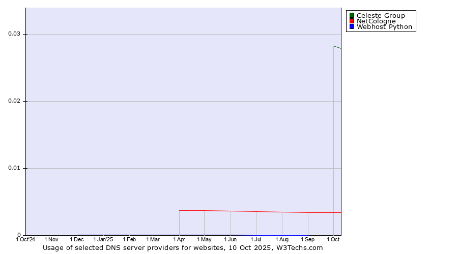 Historical trends in the usage of Celeste Group vs. NetCologne vs. Webhost Python