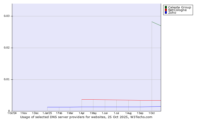Historical trends in the usage of Celeste Group vs. NetCologne vs. Zoho