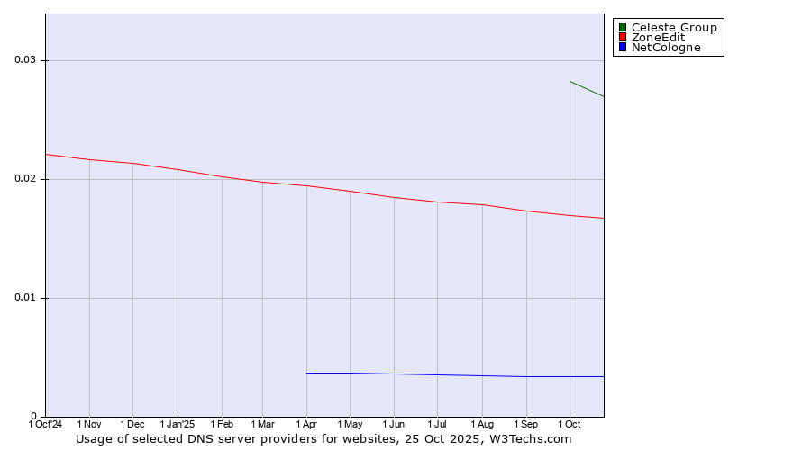 Historical trends in the usage of Celeste Group vs. ZoneEdit vs. NetCologne