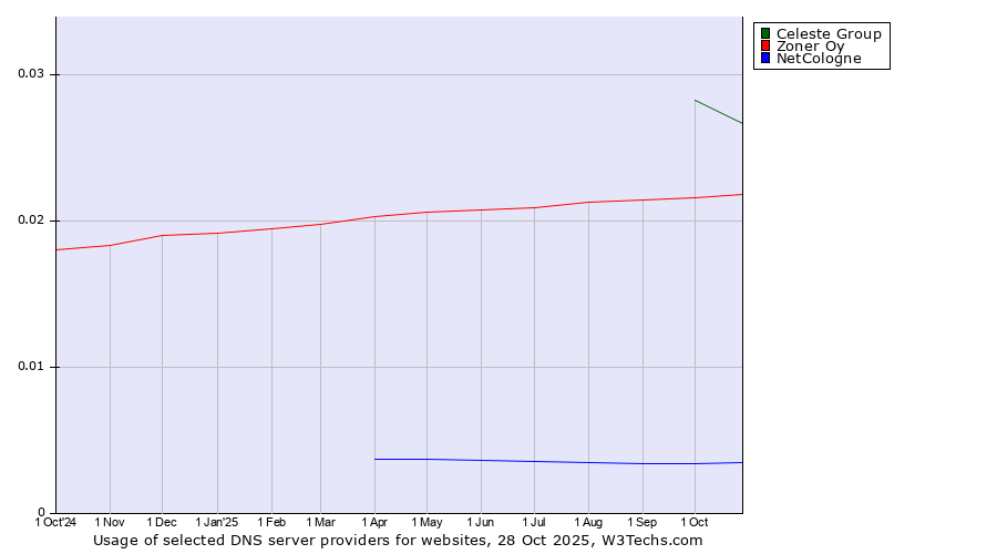 Historical trends in the usage of Celeste Group vs. Zoner Oy vs. NetCologne