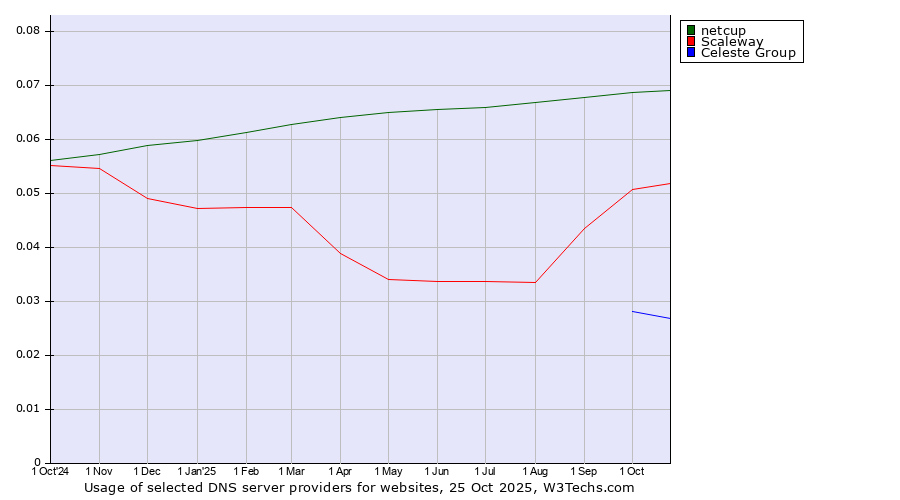 Historical trends in the usage of netcup vs. Scaleway vs. Celeste Group