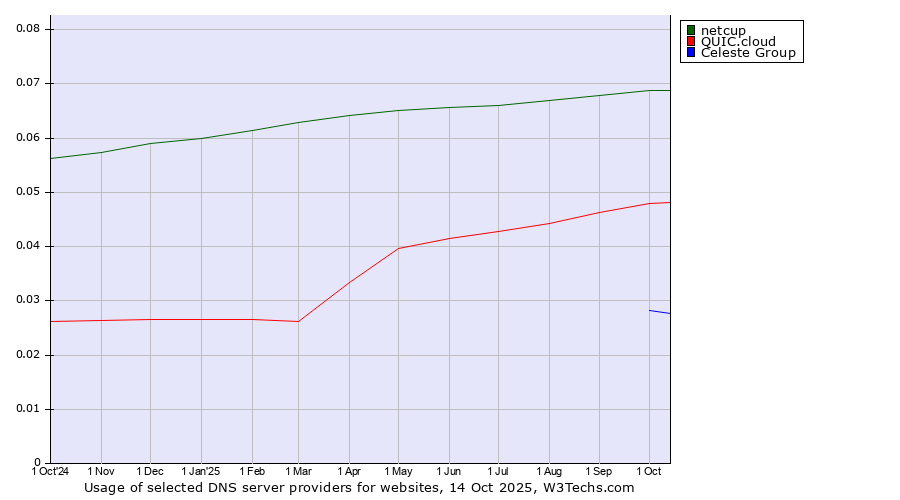 Historical trends in the usage of netcup vs. QUIC.cloud vs. Celeste Group