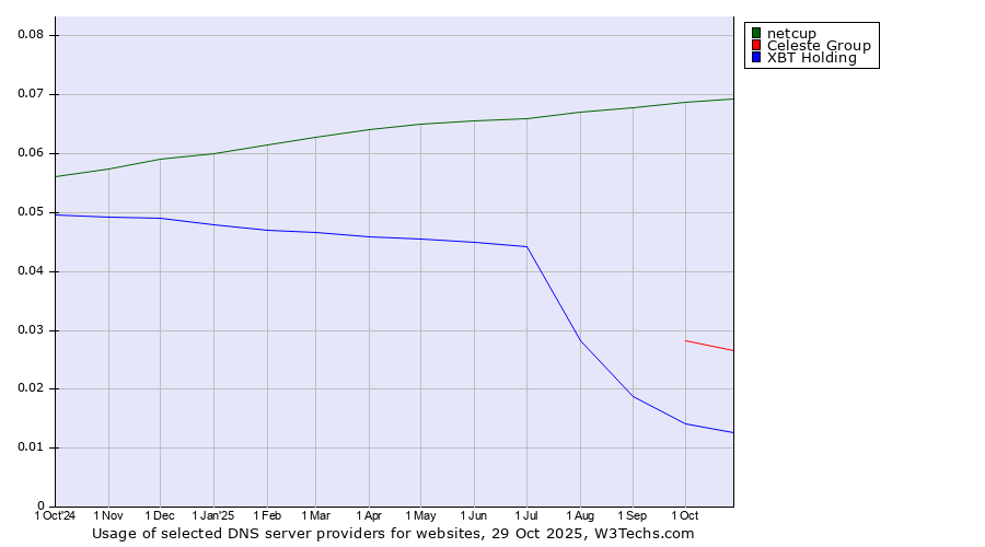 Historical trends in the usage of netcup vs. Celeste Group vs. XBT Holding