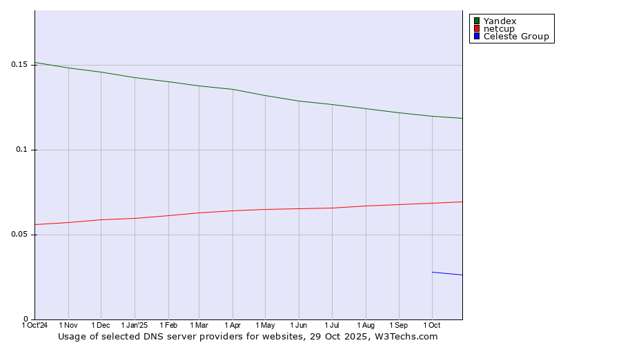 Historical trends in the usage of Yandex vs. netcup vs. Celeste Group