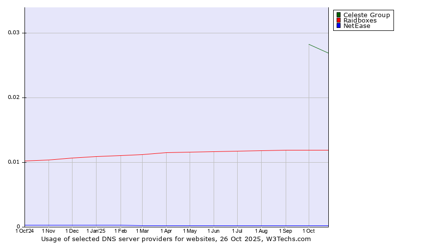 Historical trends in the usage of Celeste Group vs. Raidboxes vs. NetEase