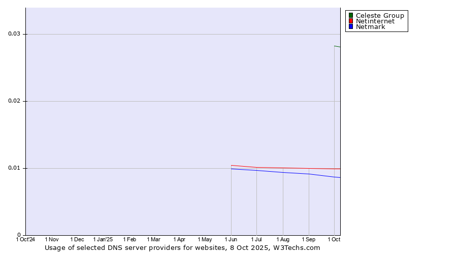 Historical trends in the usage of Celeste Group vs. Netinternet vs. Netmark