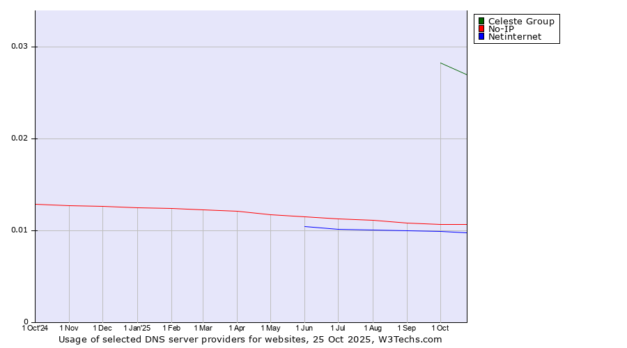 Historical trends in the usage of Celeste Group vs. No-IP vs. Netinternet
