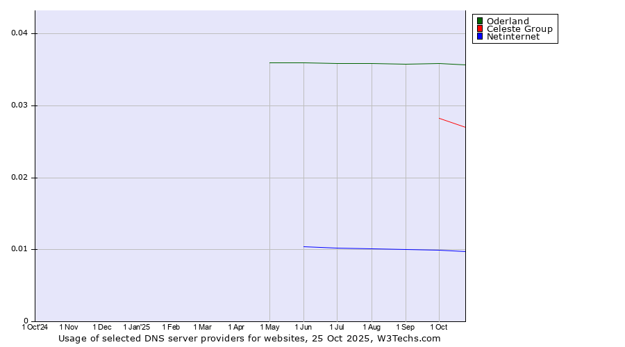 Historical trends in the usage of Oderland vs. Celeste Group vs. Netinternet