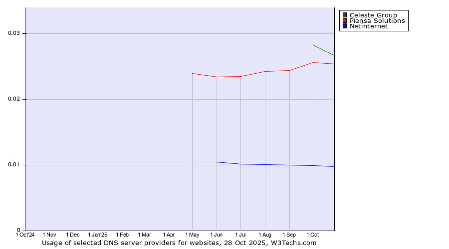 Historical trends in the usage of Celeste Group vs. Piensa Solutions vs. Netinternet