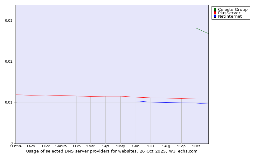 Historical trends in the usage of Celeste Group vs. PlusServer vs. Netinternet