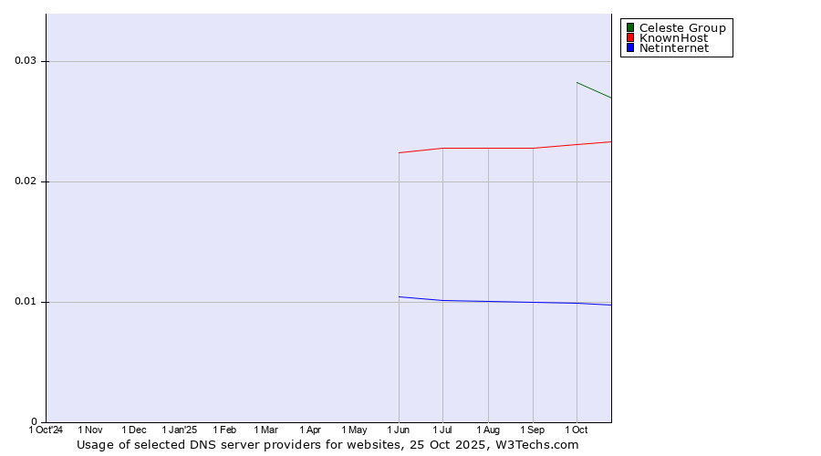 Historical trends in the usage of Celeste Group vs. KnownHost vs. Netinternet