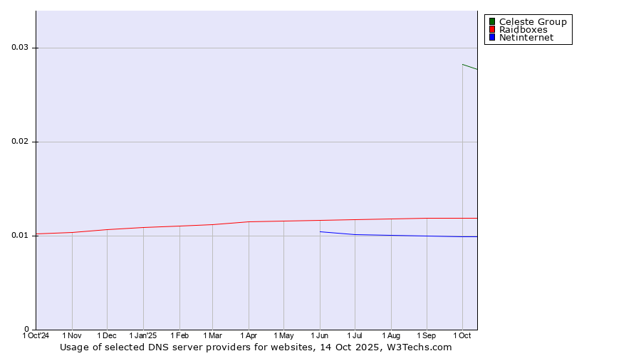 Historical trends in the usage of Celeste Group vs. Raidboxes vs. Netinternet