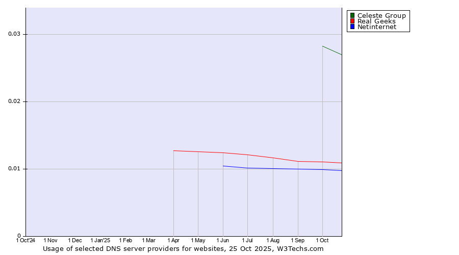 Historical trends in the usage of Celeste Group vs. Real Geeks vs. Netinternet