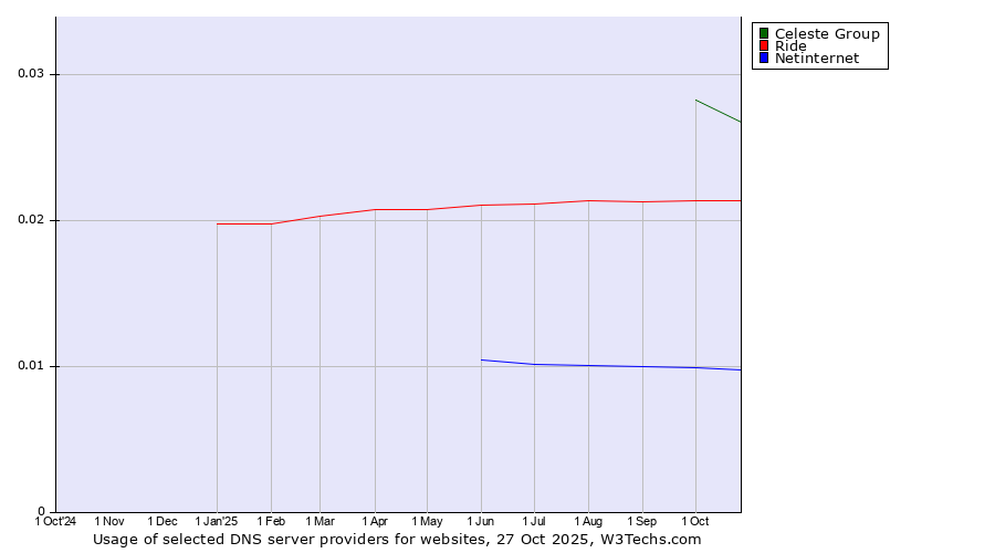 Historical trends in the usage of Celeste Group vs. Ride vs. Netinternet