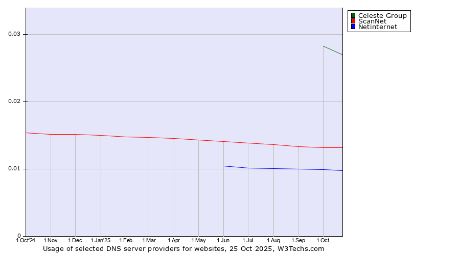 Historical trends in the usage of Celeste Group vs. ScanNet vs. Netinternet