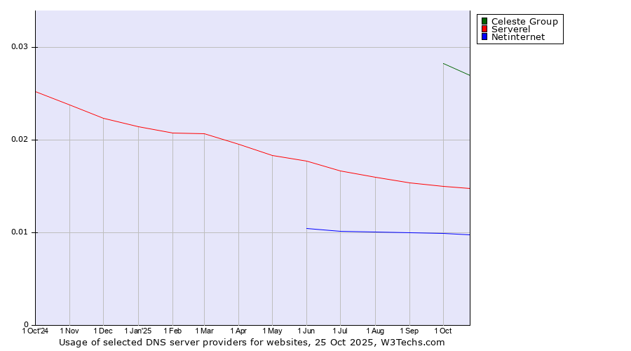 Historical trends in the usage of Celeste Group vs. Serverel vs. Netinternet